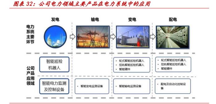 電力數字化專題報告:乘智能化浪潮,智能運檢為電網保駕護航